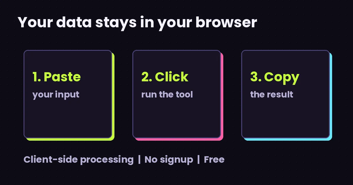 Three steps: paste your input, click the tool, copy the result, all inside your browser